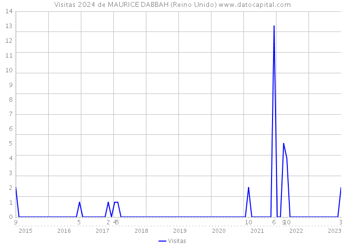 Visitas 2024 de MAURICE DABBAH (Reino Unido) 