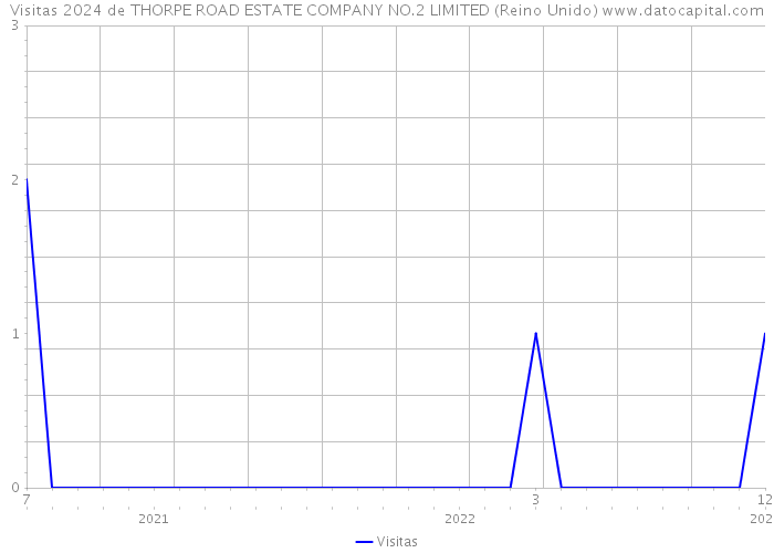 Visitas 2024 de THORPE ROAD ESTATE COMPANY NO.2 LIMITED (Reino Unido) 