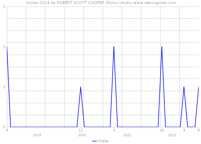 Visitas 2024 de ROBERT SCOTT COOPER (Reino Unido) 