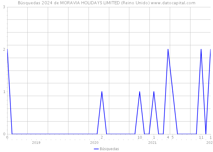 Búsquedas 2024 de MORAVIA HOLIDAYS LIMITED (Reino Unido) 