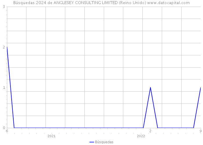 Búsquedas 2024 de ANGLESEY CONSULTING LIMITED (Reino Unido) 