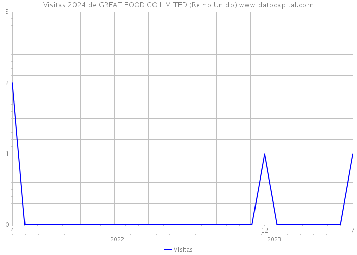 Visitas 2024 de GREAT FOOD CO LIMITED (Reino Unido) 