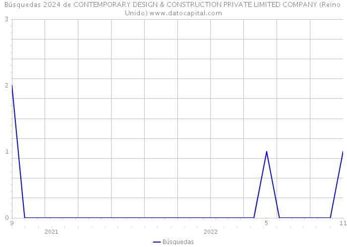 Búsquedas 2024 de CONTEMPORARY DESIGN & CONSTRUCTION PRIVATE LIMITED COMPANY (Reino Unido) 