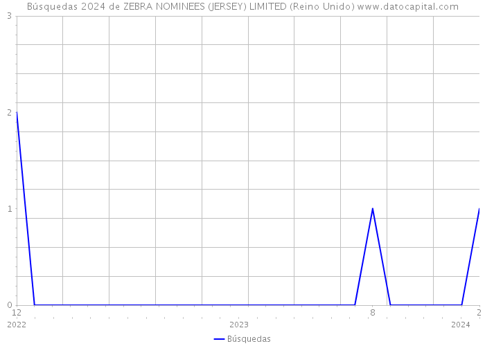 Búsquedas 2024 de ZEBRA NOMINEES (JERSEY) LIMITED (Reino Unido) 