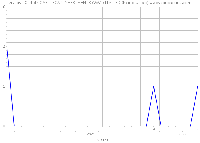 Visitas 2024 de CASTLECAP INVESTMENTS (WWP) LIMITED (Reino Unido) 