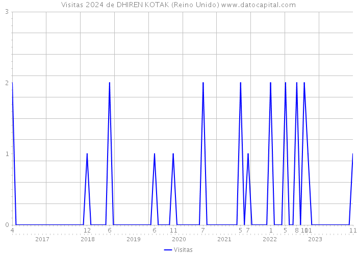 Visitas 2024 de DHIREN KOTAK (Reino Unido) 