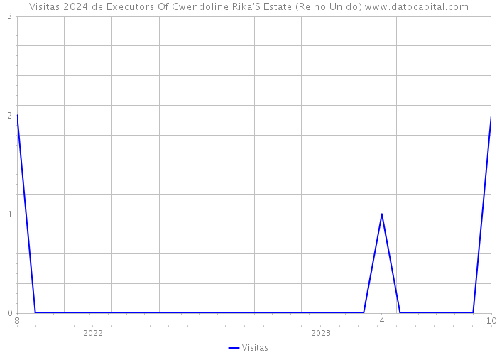 Visitas 2024 de Executors Of Gwendoline Rika'S Estate (Reino Unido) 