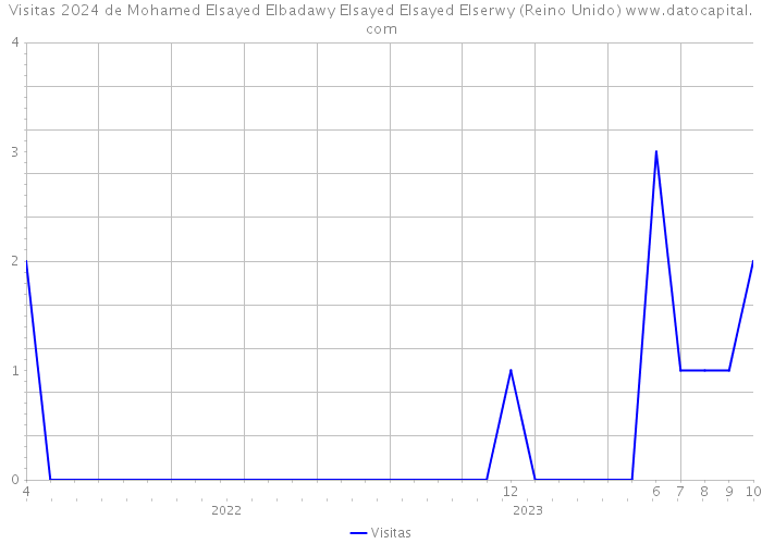 Visitas 2024 de Mohamed Elsayed Elbadawy Elsayed Elsayed Elserwy (Reino Unido) 