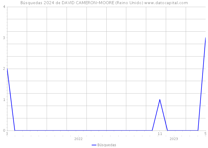 Búsquedas 2024 de DAVID CAMERON-MOORE (Reino Unido) 
