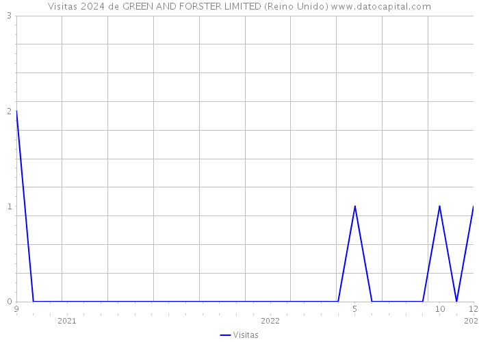 Visitas 2024 de GREEN AND FORSTER LIMITED (Reino Unido) 