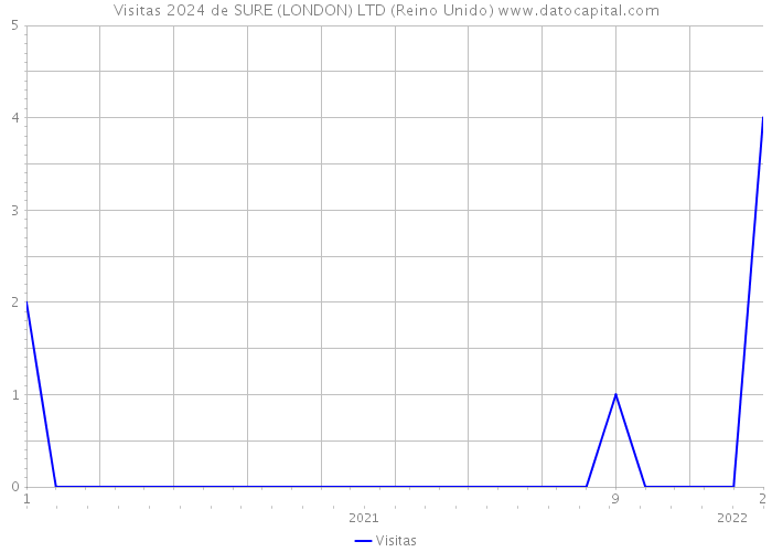 Visitas 2024 de SURE (LONDON) LTD (Reino Unido) 