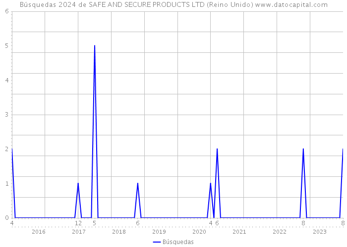 Búsquedas 2024 de SAFE AND SECURE PRODUCTS LTD (Reino Unido) 