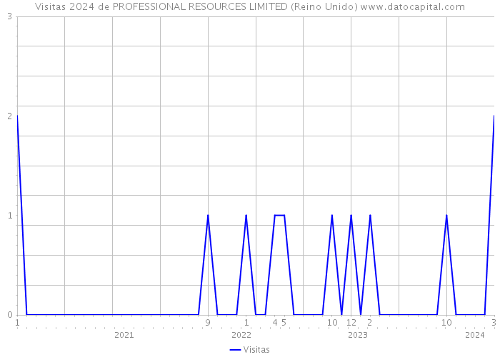 Visitas 2024 de PROFESSIONAL RESOURCES LIMITED (Reino Unido) 