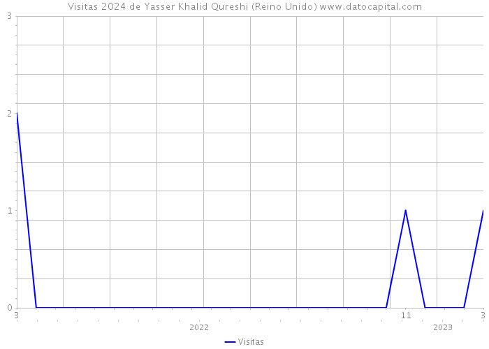 Visitas 2024 de Yasser Khalid Qureshi (Reino Unido) 