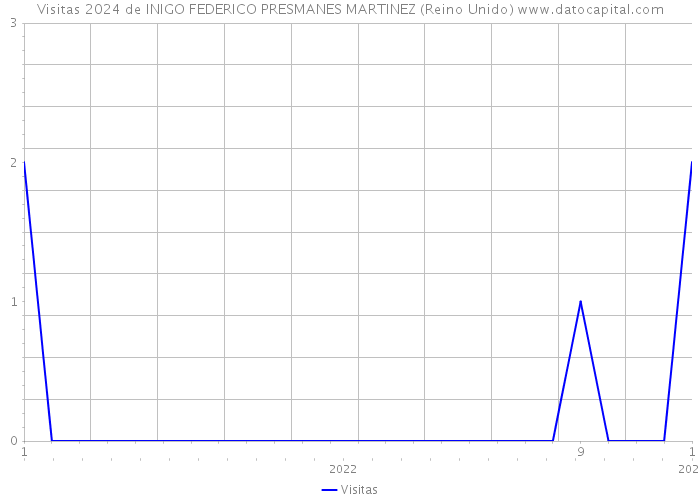 Visitas 2024 de INIGO FEDERICO PRESMANES MARTINEZ (Reino Unido) 