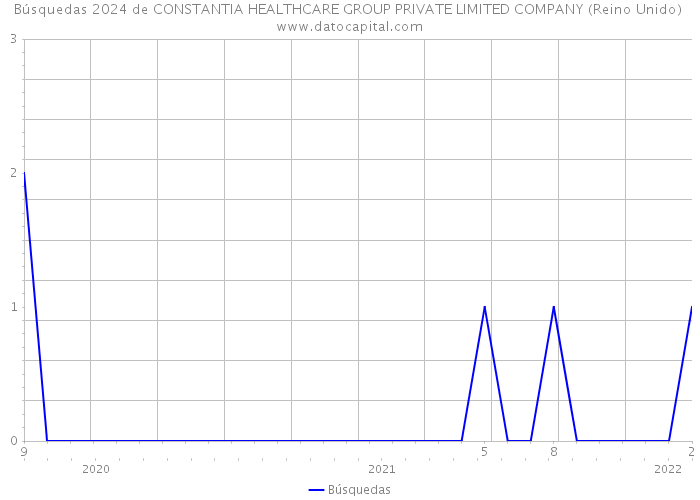 Búsquedas 2024 de CONSTANTIA HEALTHCARE GROUP PRIVATE LIMITED COMPANY (Reino Unido) 