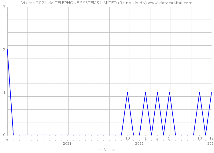 Visitas 2024 de TELEPHONE SYSTEMS LIMITED (Reino Unido) 