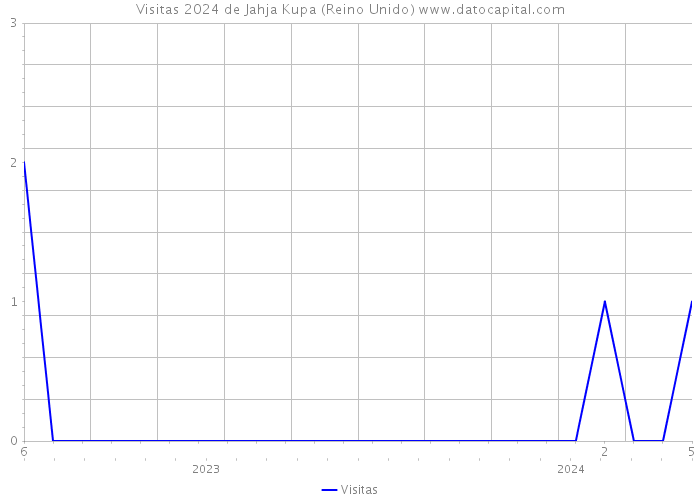 Visitas 2024 de Jahja Kupa (Reino Unido) 