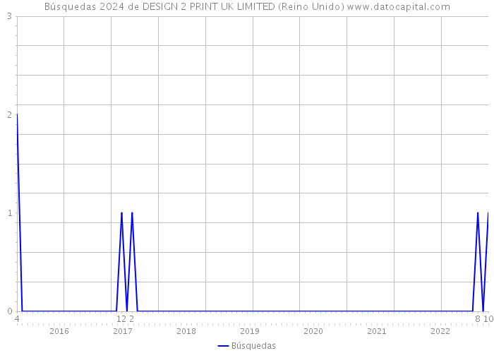 Búsquedas 2024 de DESIGN 2 PRINT UK LIMITED (Reino Unido) 