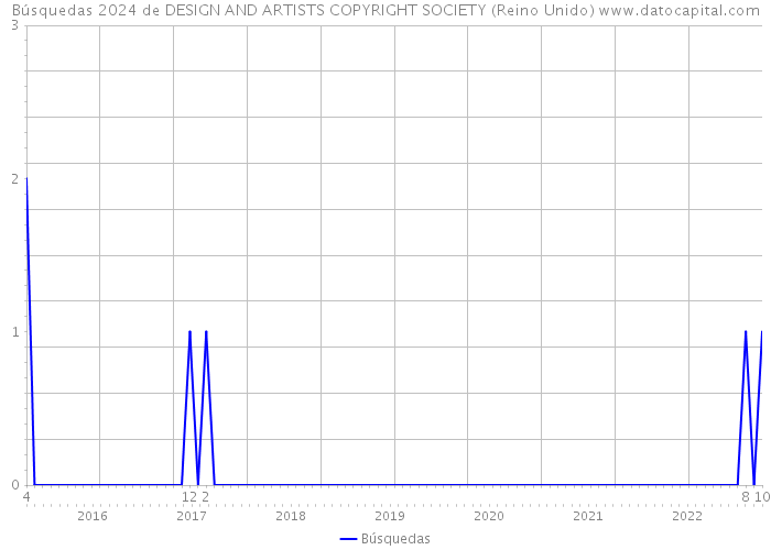 Búsquedas 2024 de DESIGN AND ARTISTS COPYRIGHT SOCIETY (Reino Unido) 