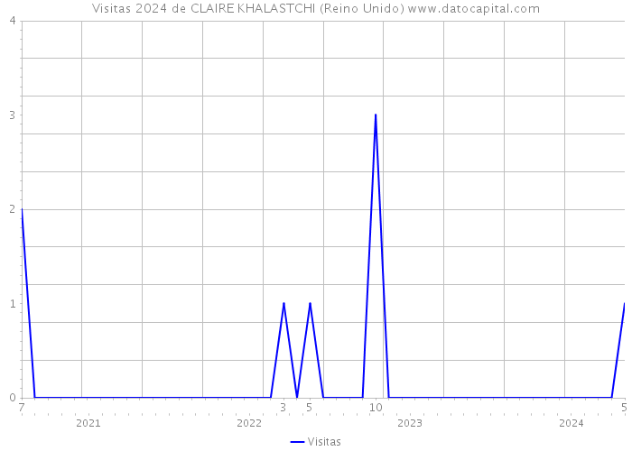 Visitas 2024 de CLAIRE KHALASTCHI (Reino Unido) 