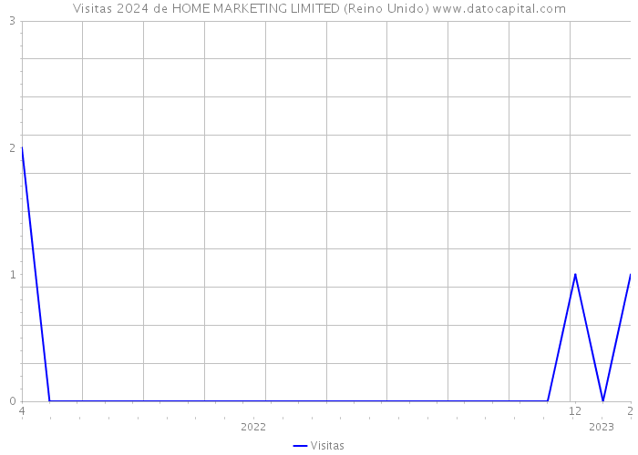 Visitas 2024 de HOME MARKETING LIMITED (Reino Unido) 