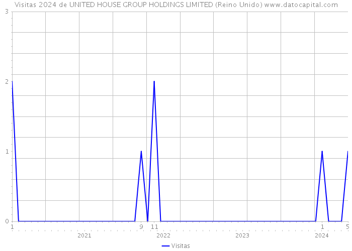 Visitas 2024 de UNITED HOUSE GROUP HOLDINGS LIMITED (Reino Unido) 