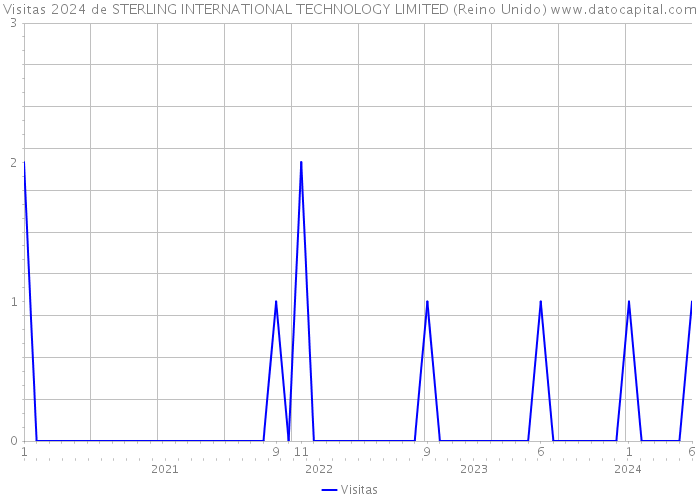 Visitas 2024 de STERLING INTERNATIONAL TECHNOLOGY LIMITED (Reino Unido) 