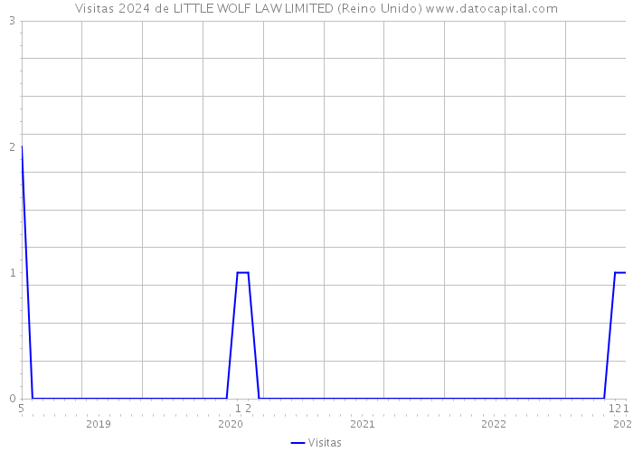 Visitas 2024 de LITTLE WOLF LAW LIMITED (Reino Unido) 