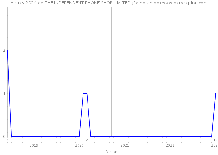 Visitas 2024 de THE INDEPENDENT PHONE SHOP LIMITED (Reino Unido) 