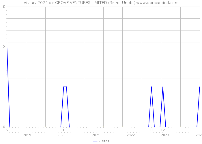 Visitas 2024 de GROVE VENTURES LIMITED (Reino Unido) 