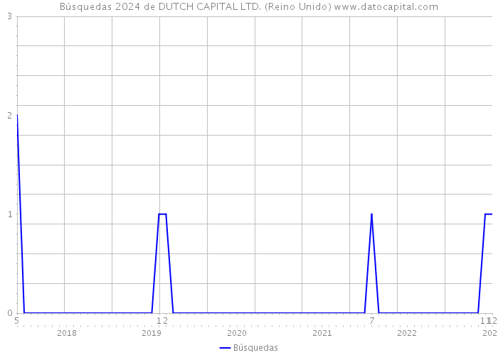 Búsquedas 2024 de DUTCH CAPITAL LTD. (Reino Unido) 