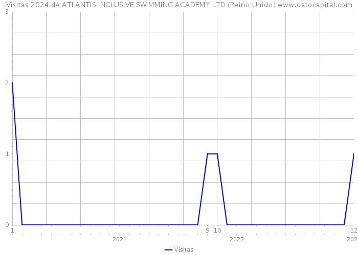 Visitas 2024 de ATLANTIS INCLUSIVE SWIMMING ACADEMY LTD (Reino Unido) 
