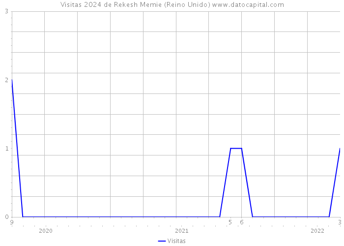 Visitas 2024 de Rekesh Memie (Reino Unido) 