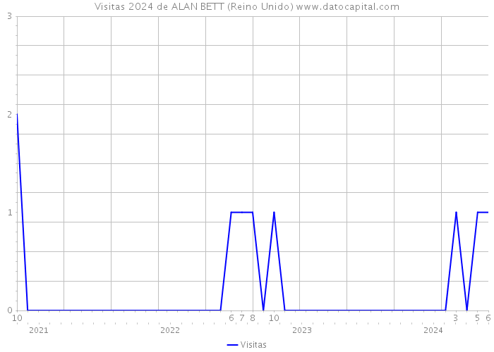 Visitas 2024 de ALAN BETT (Reino Unido) 