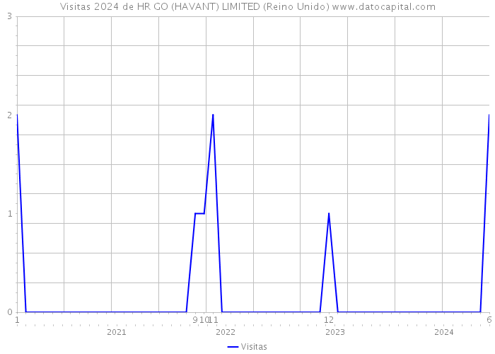 Visitas 2024 de HR GO (HAVANT) LIMITED (Reino Unido) 