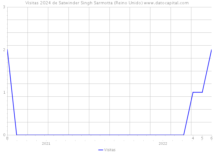 Visitas 2024 de Satwinder Singh Sarmotta (Reino Unido) 