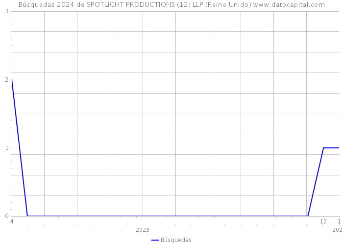 Búsquedas 2024 de SPOTLIGHT PRODUCTIONS (12) LLP (Reino Unido) 