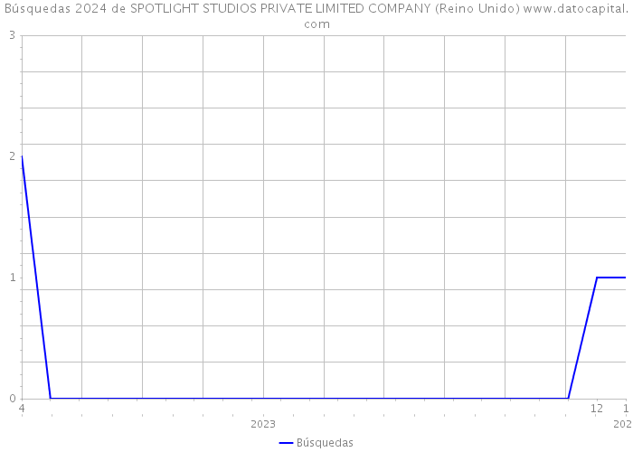 Búsquedas 2024 de SPOTLIGHT STUDIOS PRIVATE LIMITED COMPANY (Reino Unido) 