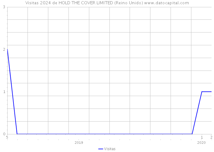 Visitas 2024 de HOLD THE COVER LIMITED (Reino Unido) 