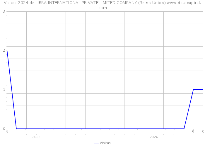 Visitas 2024 de LIBRA INTERNATIONAL PRIVATE LIMITED COMPANY (Reino Unido) 
