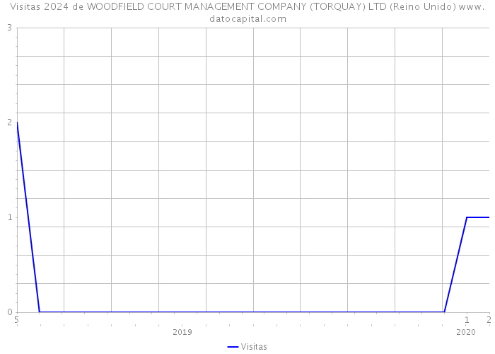 Visitas 2024 de WOODFIELD COURT MANAGEMENT COMPANY (TORQUAY) LTD (Reino Unido) 