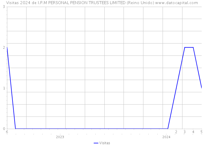 Visitas 2024 de I.P.M PERSONAL PENSION TRUSTEES LIMITED (Reino Unido) 