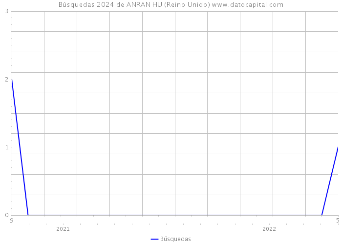 Búsquedas 2024 de ANRAN HU (Reino Unido) 