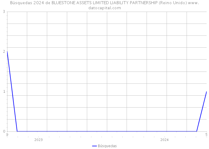 Búsquedas 2024 de BLUESTONE ASSETS LIMITED LIABILITY PARTNERSHIP (Reino Unido) 