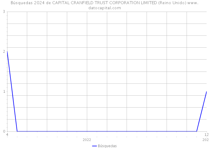 Búsquedas 2024 de CAPITAL CRANFIELD TRUST CORPORATION LIMITED (Reino Unido) 