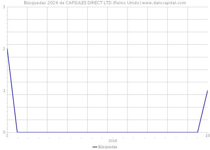 Búsquedas 2024 de CAPSULES DIRECT LTD (Reino Unido) 