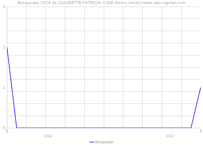Búsquedas 2024 de CLAUDETTE PATRICIA COKE (Reino Unido) 