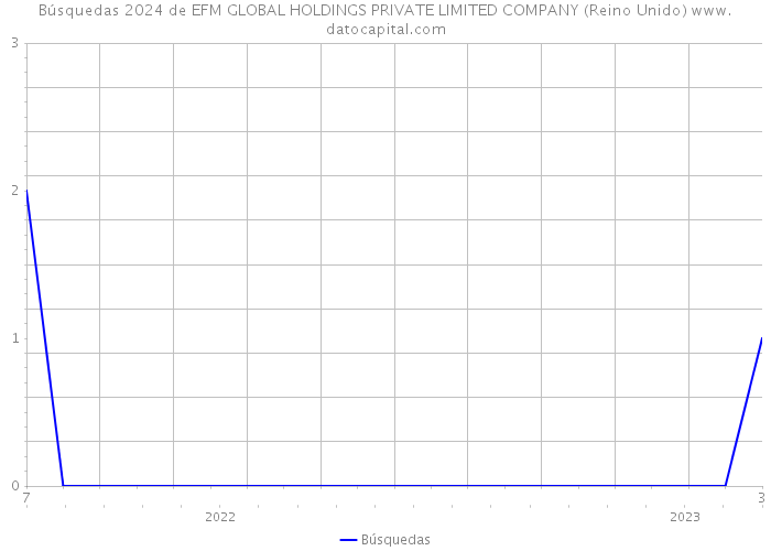 Búsquedas 2024 de EFM GLOBAL HOLDINGS PRIVATE LIMITED COMPANY (Reino Unido) 