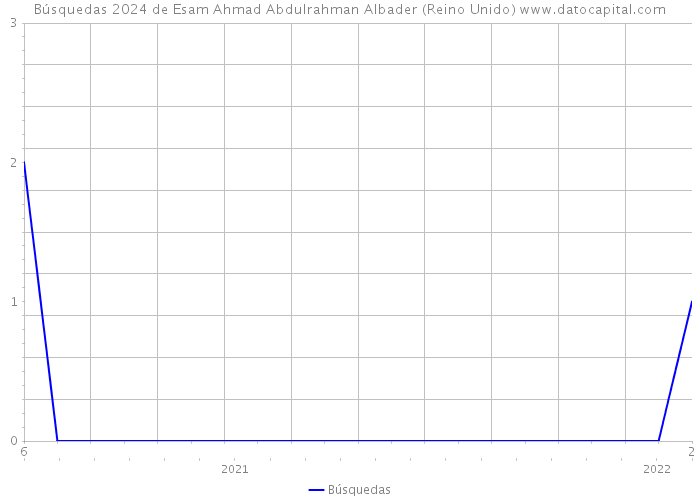 Búsquedas 2024 de Esam Ahmad Abdulrahman Albader (Reino Unido) 